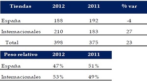 Imaginarium: Tendencias Contrapuestas (Año 2012)